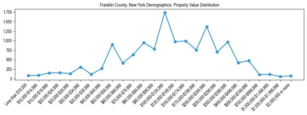 Line chart showing the distribution of property values for owner-occupied housing units in Franklin County, New York.