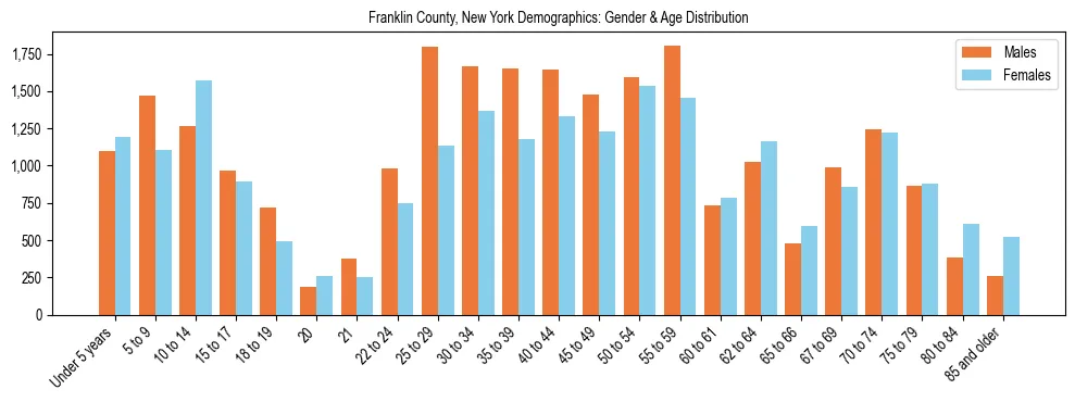Bar chart showing the population distribution of Franklin County, New York by age group and gender, based on 2023 ACS data.
