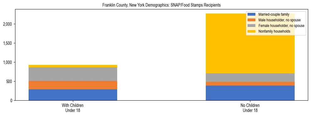 Stacked bar chart showing SNAP/Food Stamps recipient household composition by presence of children under 18 in Franklin County, New York, based on 2023 ACS data.