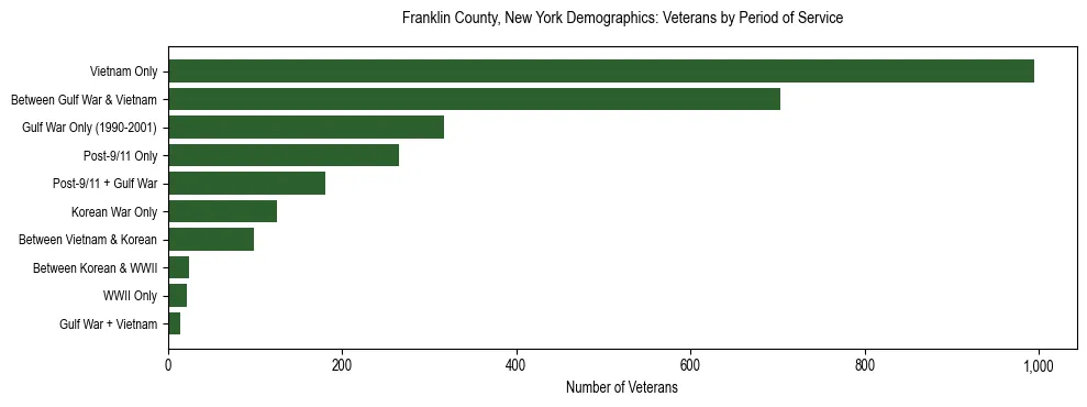 Horizontal bar chart showing veteran distribution by period of military service in Franklin County, New York, based on 2023 ACS data.