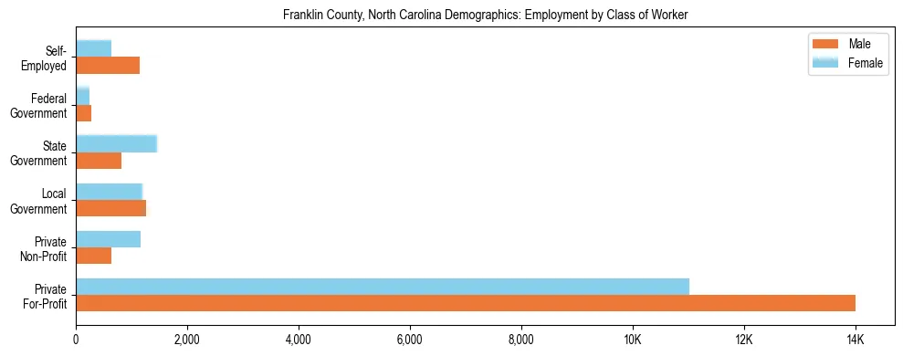 Horizontal bar chart showing employment distribution by class of worker and gender in Franklin County, North Carolina, based on 2023 ACS data.