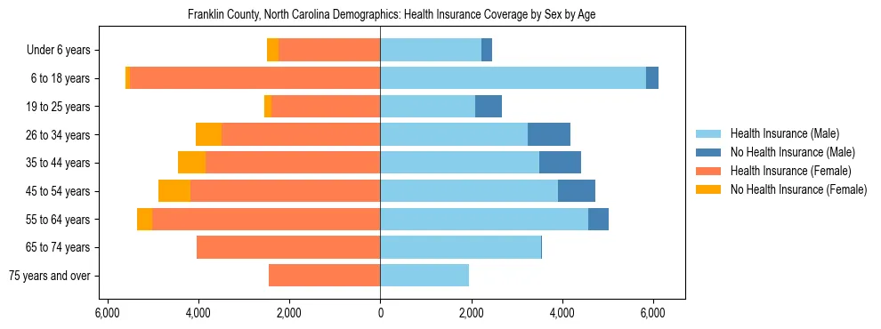 Pyramid chart showing health insurance coverage by age and sex in Franklin County, North Carolina.