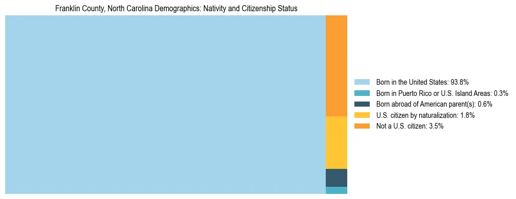 Treemap showing the population distribution by nativity and citizenship status in Franklin County, North Carolina based on U.S. Census data.
