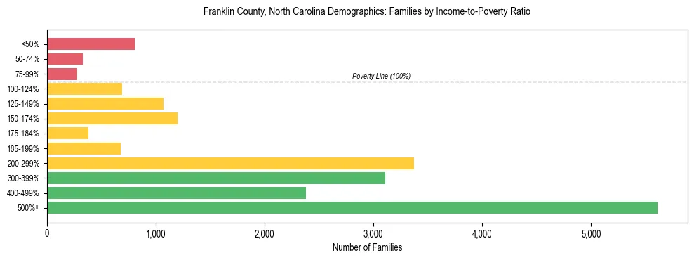 Horizontal bar chart showing family distribution by income-to-poverty ratio in Franklin County, North Carolina, based on 2023 ACS data.