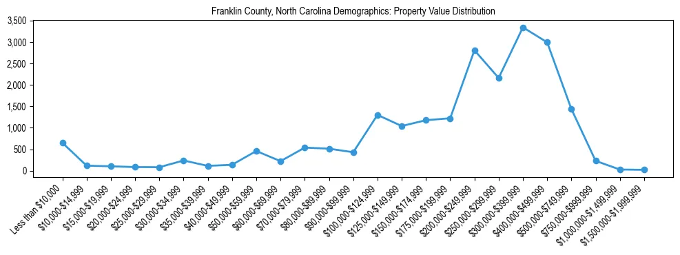 Line chart showing the distribution of property values for owner-occupied housing units in Franklin County, North Carolina.