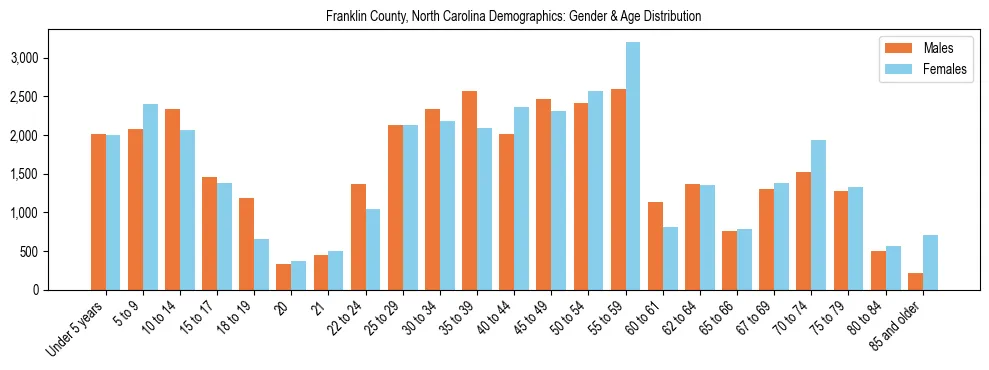 Bar chart showing the population distribution of Franklin County, North Carolina by age group and gender, based on 2023 ACS data.