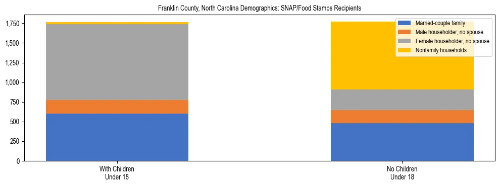 Stacked bar chart showing SNAP/Food Stamps recipient household composition by presence of children under 18 in Franklin County, North Carolina, based on 2023 ACS data.