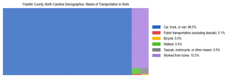 Treemap showing means of transportation to work distribution in Franklin County, North Carolina.