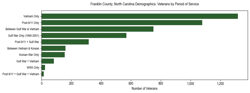 Horizontal bar chart showing veteran distribution by period of military service in Franklin County, North Carolina, based on 2023 ACS data.