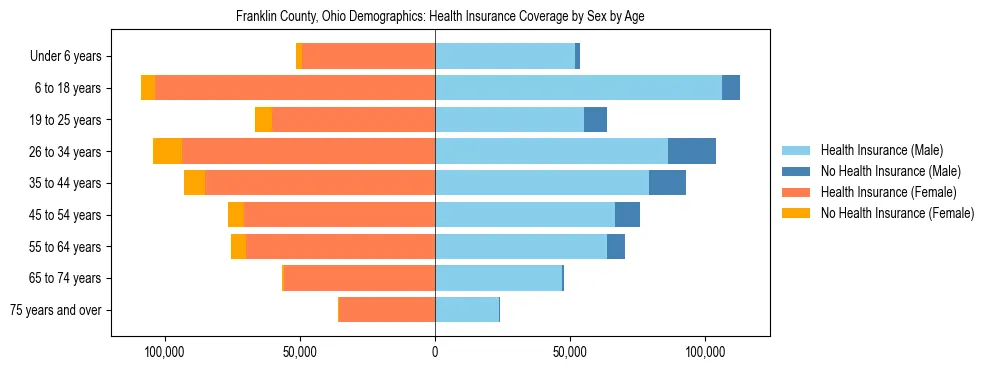 Pyramid chart showing health insurance coverage by age and sex in Franklin County, Ohio.
