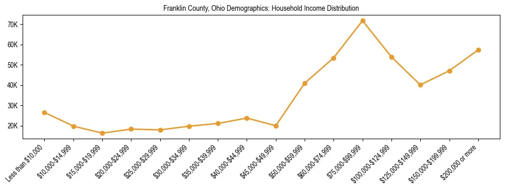 Horizontal bar chart showing household income distribution in Franklin County, Ohio.