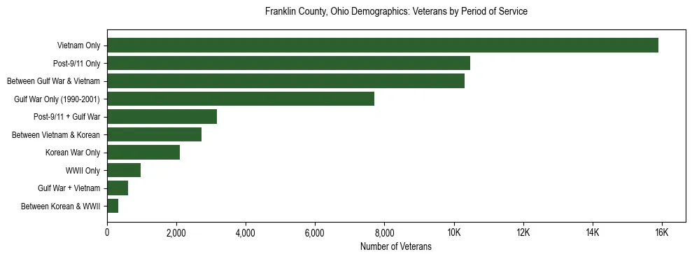 Horizontal bar chart showing veteran distribution by period of military service in Franklin County, Ohio, based on 2023 ACS data.
