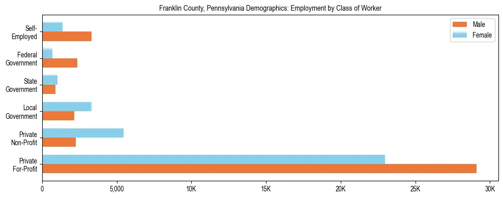 Horizontal bar chart showing employment distribution by class of worker and gender in Franklin County, Pennsylvania, based on 2023 ACS data.