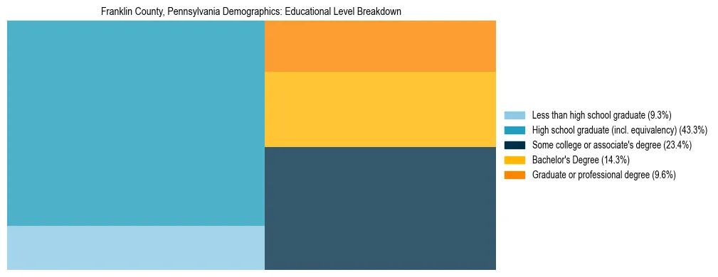 Treemap chart illustrating the educational attainment breakdown for population 25 years and over in Franklin County, Pennsylvania.