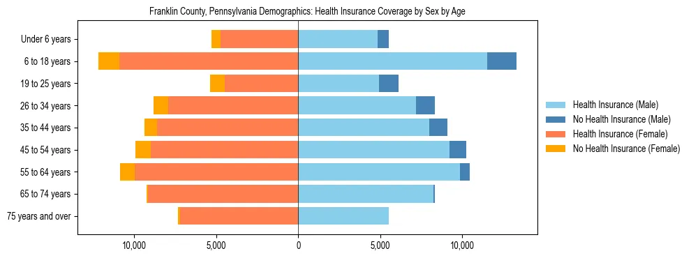 Pyramid chart showing health insurance coverage by age and sex in Franklin County, Pennsylvania.