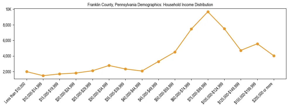 Horizontal bar chart showing household income distribution in Franklin County, Pennsylvania.