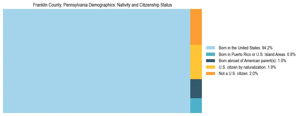 Treemap showing the population distribution by nativity and citizenship status in Franklin County, Pennsylvania based on U.S. Census data.