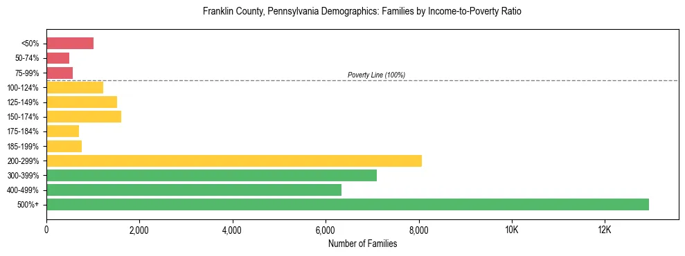 Horizontal bar chart showing family distribution by income-to-poverty ratio in Franklin County, Pennsylvania, based on 2023 ACS data.