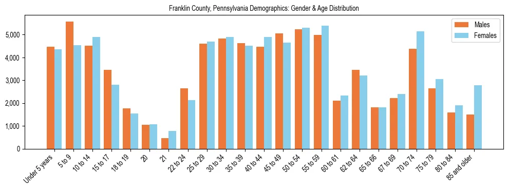 Bar chart showing the population distribution of Franklin County, Pennsylvania by age group and gender, based on 2023 ACS data.