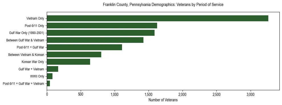 Horizontal bar chart showing veteran distribution by period of military service in Franklin County, Pennsylvania, based on 2023 ACS data.