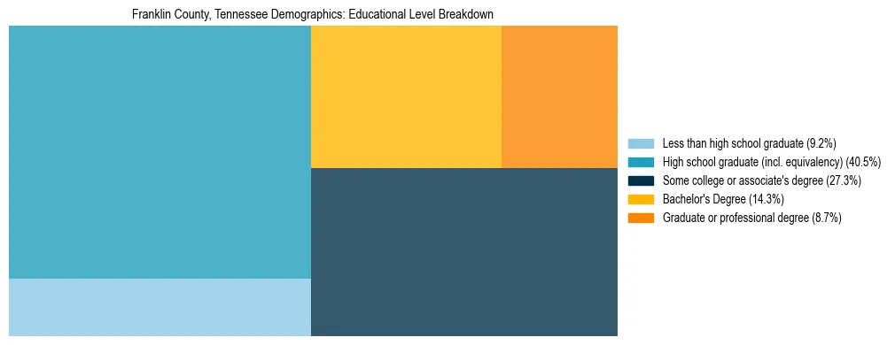 Treemap chart illustrating the educational attainment breakdown for population 25 years and over in Franklin County, Tennessee.