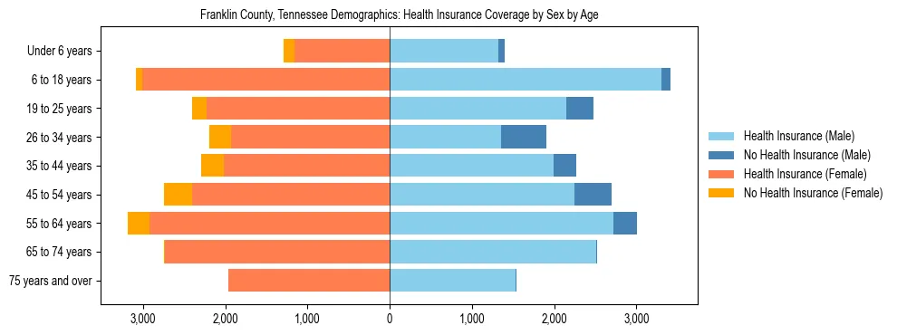 Pyramid chart showing health insurance coverage by age and sex in Franklin County, Tennessee.