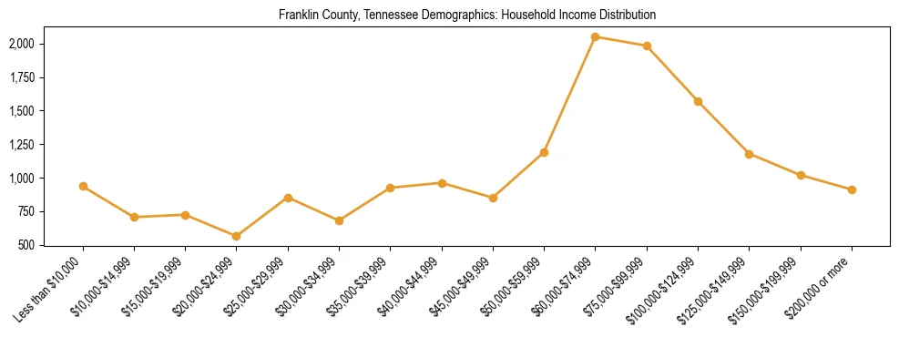 Horizontal bar chart showing household income distribution in Franklin County, Tennessee.