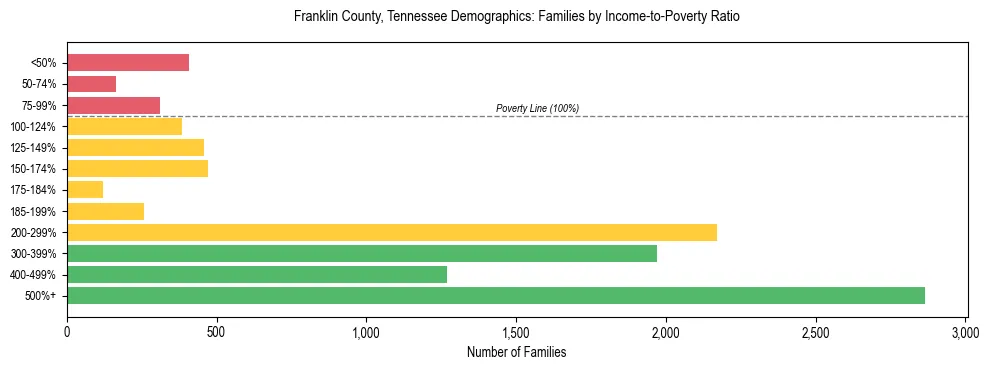 Horizontal bar chart showing family distribution by income-to-poverty ratio in Franklin County, Tennessee, based on 2023 ACS data.
