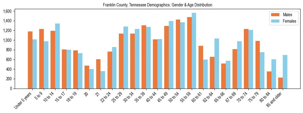 Bar chart showing the population distribution of Franklin County, Tennessee by age group and gender, based on 2023 ACS data.