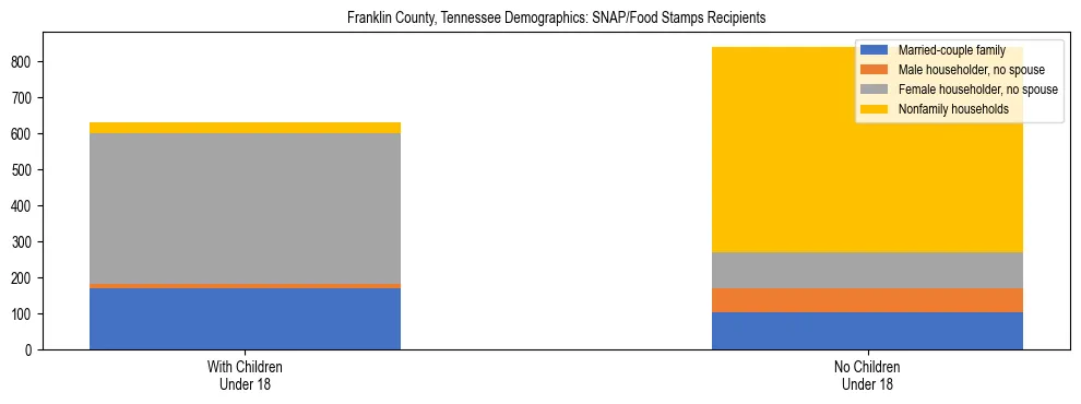 Stacked bar chart showing SNAP/Food Stamps recipient household composition by presence of children under 18 in Franklin County, Tennessee, based on 2023 ACS data.