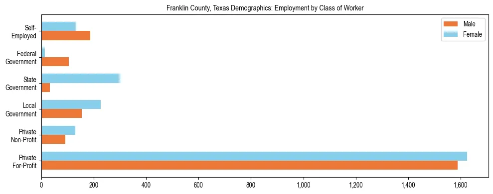 Horizontal bar chart showing employment distribution by class of worker and gender in Franklin County, Texas, based on 2023 ACS data.