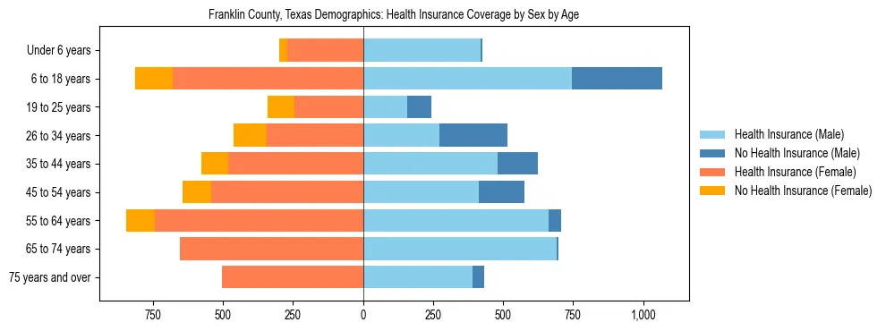 Pyramid chart showing health insurance coverage by age and sex in Franklin County, Texas.