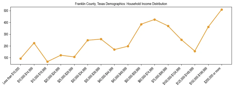 Horizontal bar chart showing household income distribution in Franklin County, Texas.