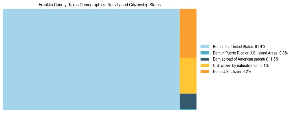 Treemap showing the population distribution by nativity and citizenship status in Franklin County, Texas based on U.S. Census data.