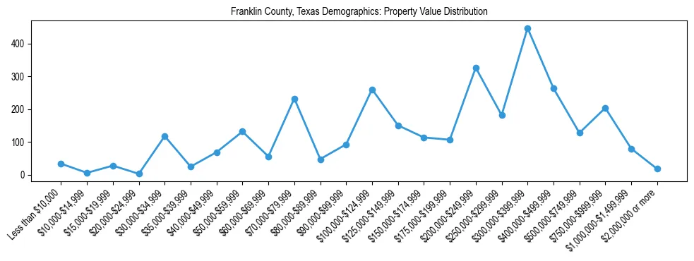 Line chart showing the distribution of property values for owner-occupied housing units in Franklin County, Texas.