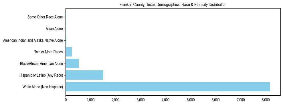 Race and Ethnicity Distribution Chart for Franklin County, Texas