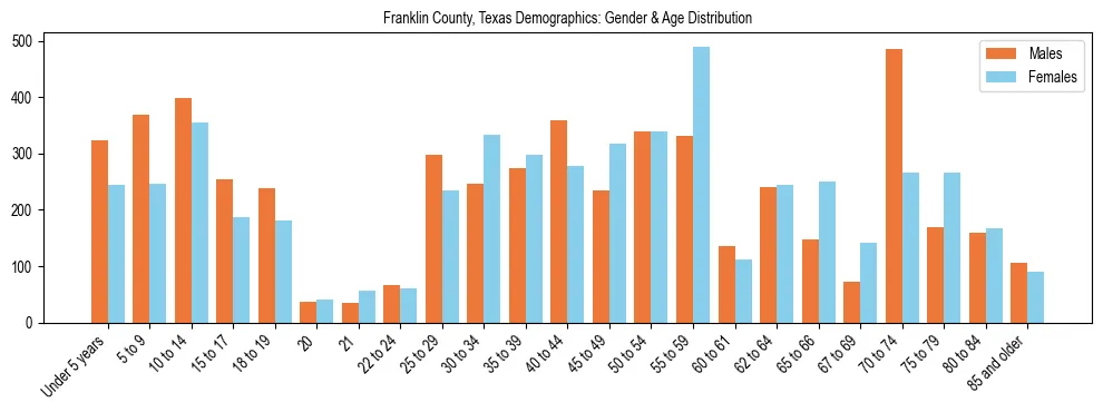 Bar chart showing the population distribution of Franklin County, Texas by age group and gender, based on 2023 ACS data.