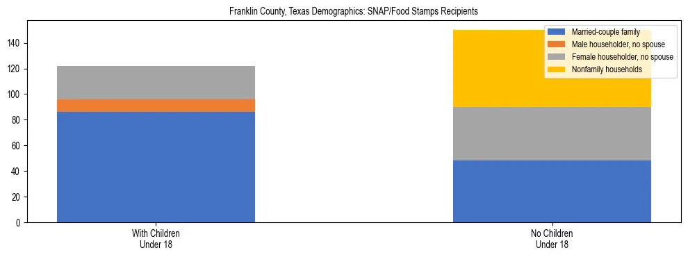 Stacked bar chart showing SNAP/Food Stamps recipient household composition by presence of children under 18 in Franklin County, Texas, based on 2023 ACS data.