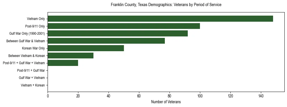 Bar chart showing the distribution of veterans by period of military service in Franklin County, Texas based on 2023 ACS data.