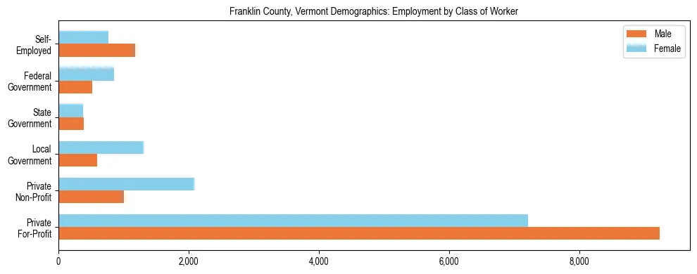 Horizontal bar chart showing employment distribution by class of worker and gender in Franklin County, Vermont, based on 2023 ACS data.