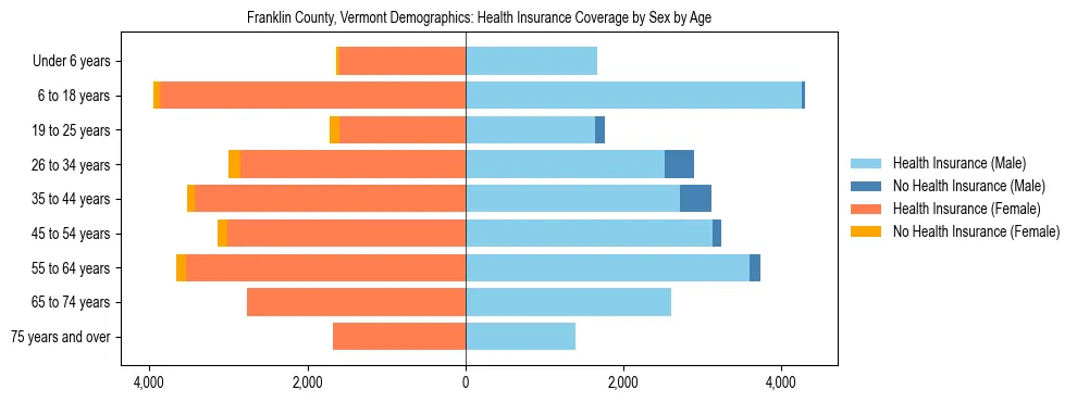 Pyramid chart showing health insurance coverage by age and sex in Franklin County, Vermont.