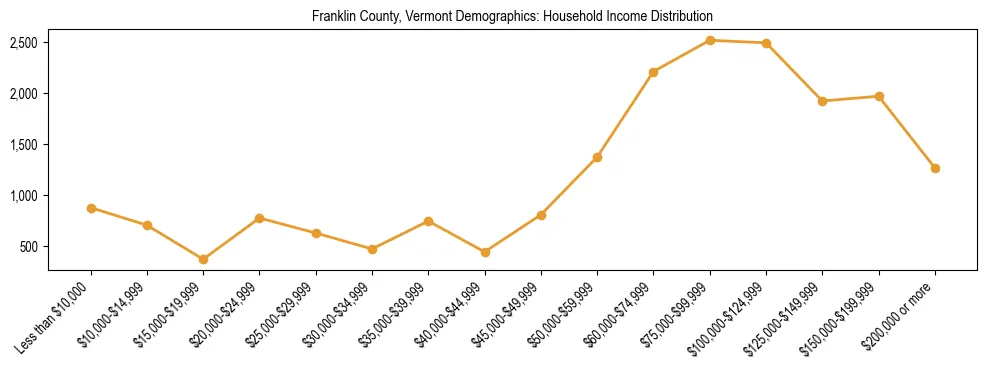 Horizontal bar chart showing household income distribution in Franklin County, Vermont.