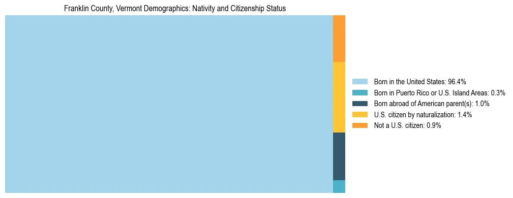 Treemap showing the population distribution by nativity and citizenship status in Franklin County, Vermont based on U.S. Census data.