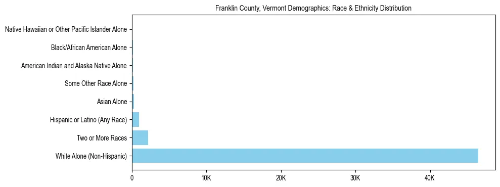 Race and Ethnicity Distribution Chart for Franklin County, Vermont