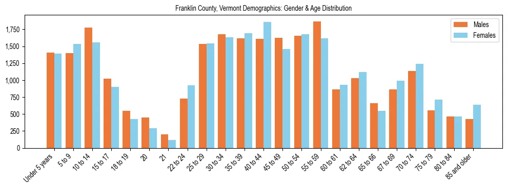 Bar chart showing the population distribution of Franklin County, Vermont by age group and gender, based on 2023 ACS data.