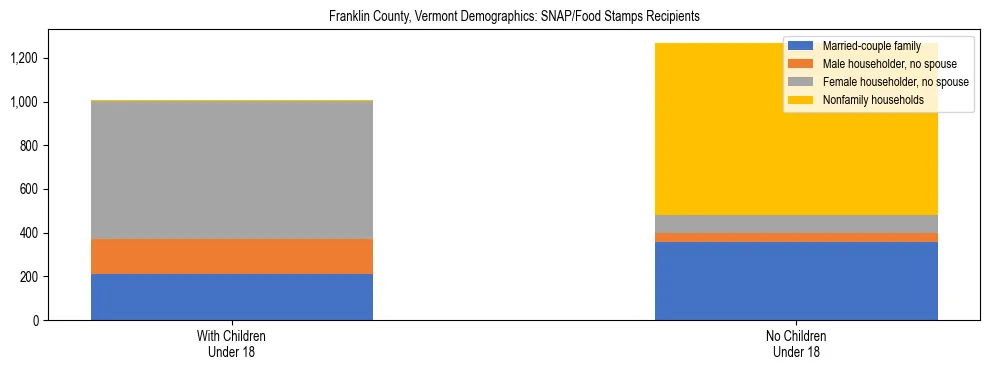 Stacked bar chart showing SNAP/Food Stamps recipient household composition by presence of children under 18 in Franklin County, Vermont, based on 2023 ACS data.