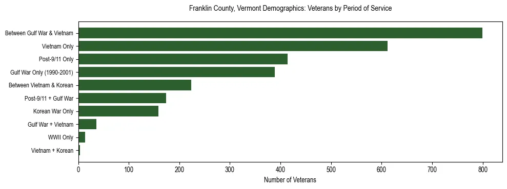 Horizontal bar chart showing veteran distribution by period of military service in Franklin County, Vermont, based on 2023 ACS data.
