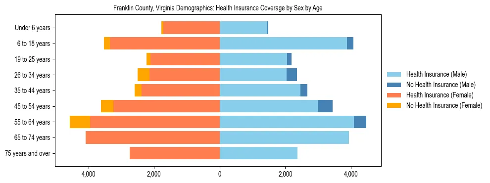 Pyramid chart showing health insurance coverage by age and sex in Franklin County, Virginia.