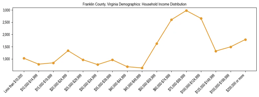Horizontal bar chart showing household income distribution in Franklin County, Virginia.
