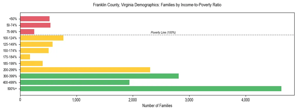 Horizontal bar chart showing family distribution by income-to-poverty ratio in Franklin County, Virginia, based on 2023 ACS data.